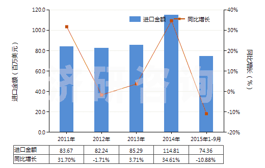2011-2015年9月中國(guó)加強(qiáng)或只與金屬合制的硫化橡膠管(裝有附件、硬質(zhì)橡膠除外)(HS40092200)進(jìn)口總額及增速統(tǒng)計(jì)